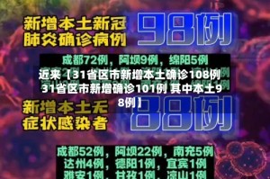 近来【31省区市新增本土确诊108例31省区市新增确诊101例 其中本土98例】