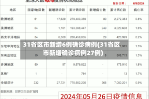 31省区市新增6例确诊病例(31省区市新增确诊病例27例)