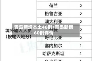 青岛新增本土46例/青岛新增60例详情