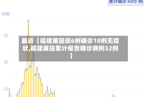 最近【福建莆田现6例确诊18例无症状,福建莆田累计报告确诊病例32例】