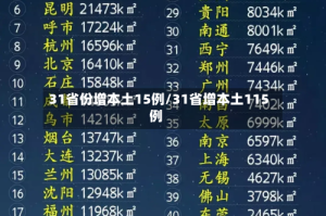 31省份增本土15例/31省增本土115例