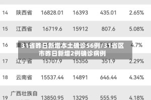 31省昨日新增本土确诊56例/31省区市昨日新增2例确诊病例