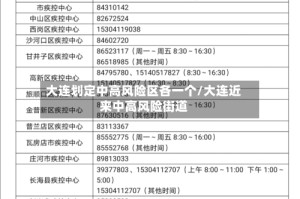 大连划定中高风险区各一个/大连近来中高风险街道