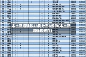 本土新增确诊48例分布8省份(本土新增确诊破百)