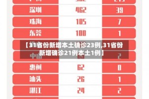 【31省份新增本土确诊23例,31省份新增确诊21例本土1例】