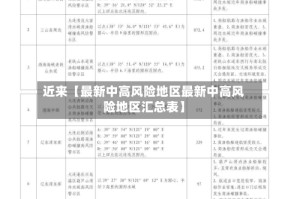 近来【最新中高风险地区最新中高风险地区汇总表】