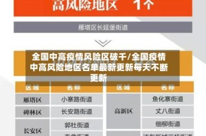 全国中高疫情风险区破千/全国疫情中高风险地区名单最新更新每天不断更新