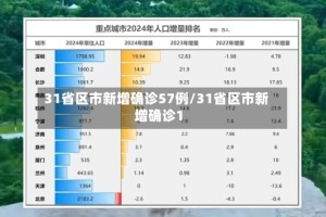 31省区市新增确诊57例/31省区市新增确诊1