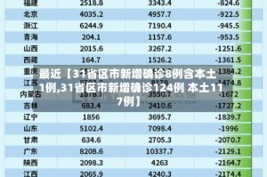 最近【31省区市新增确诊8例含本土1例,31省区市新增确诊124例 本土117例】