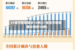 31省市新增确诊15例(31省区市新增确诊病例10例)