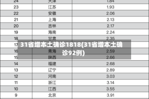 31省增本土确诊1818(31省增本土确诊92例)