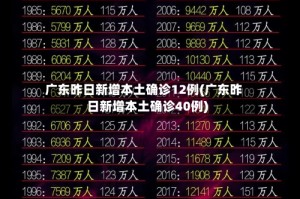 广东昨日新增本土确诊12例(广东昨日新增本土确诊40例)