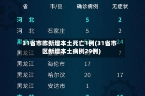 31省市昨新增本土死亡1例(31省市区新增本土病例29例)