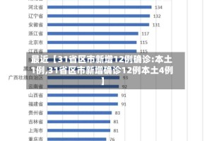 最近【31省区市新增12例确诊:本土1例,31省区市新增确诊12例本土4例】