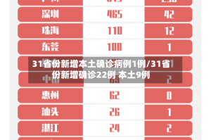 31省份新增本土确诊病例1例/31省份新增确诊22例 本土9例