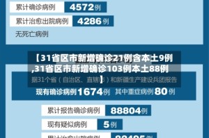 【31省区市新增确诊21例含本土9例,31省区市新增确诊103例本土88例】