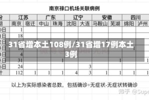 31省增本土108例/31省增17例本土3例