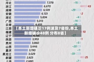【本土新增确诊17例波及7省份,本土新增确诊48例 分布8省】