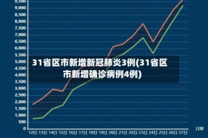 31省区市新增新冠肺炎3例(31省区市新增确诊病例4例)