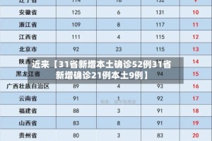 近来【31省新增本土确诊52例31省新增确诊21例本土9例】