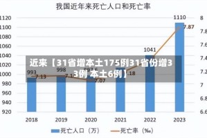 近来【31省增本土175例31省份增33例 本土6例】