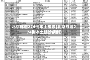 北京昨增274例本土确诊(北京昨增274例本土确诊病例)
