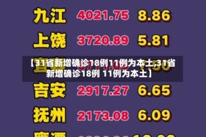 【31省新增确诊18例11例为本土,31省新增确诊18例 11例为本土】