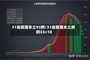 31省新增本土93例/31省新增本土病例33+10