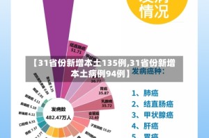 【31省份新增本土135例,31省份新增本土病例94例】