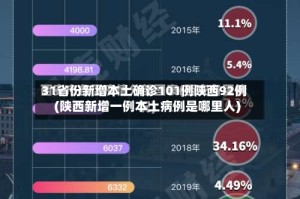 31省份新增本土确诊101例陕西92例(陕西新增一例本土病例是哪里人)