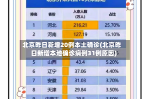 北京昨日新增20例本土确诊(北京昨日新增本地确诊病例31例原因)
