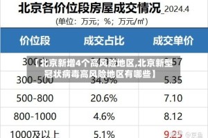 【北京新增4个高风险地区,北京新型冠状病毒高风险地区有哪些】