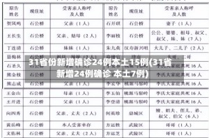 31省份新增确诊24例本土15例(31省新增24例确诊 本土7例)