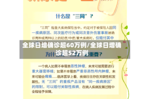 全球日增确诊超60万例/全球日增确诊超52万例