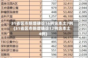 31省区市新增确诊16例含本土7例(31省区市新增确诊12例含本土4例)