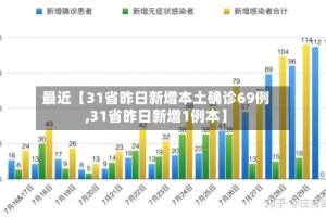 最近【31省昨日新增本土确诊69例,31省昨日新增1例本】