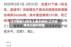 辽宁新增18例本土确诊病例/辽宁新增本土疑似病例