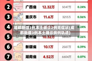 成都新增3例本土确诊2例无症状(成都新增3例本土确诊病例轨迹)