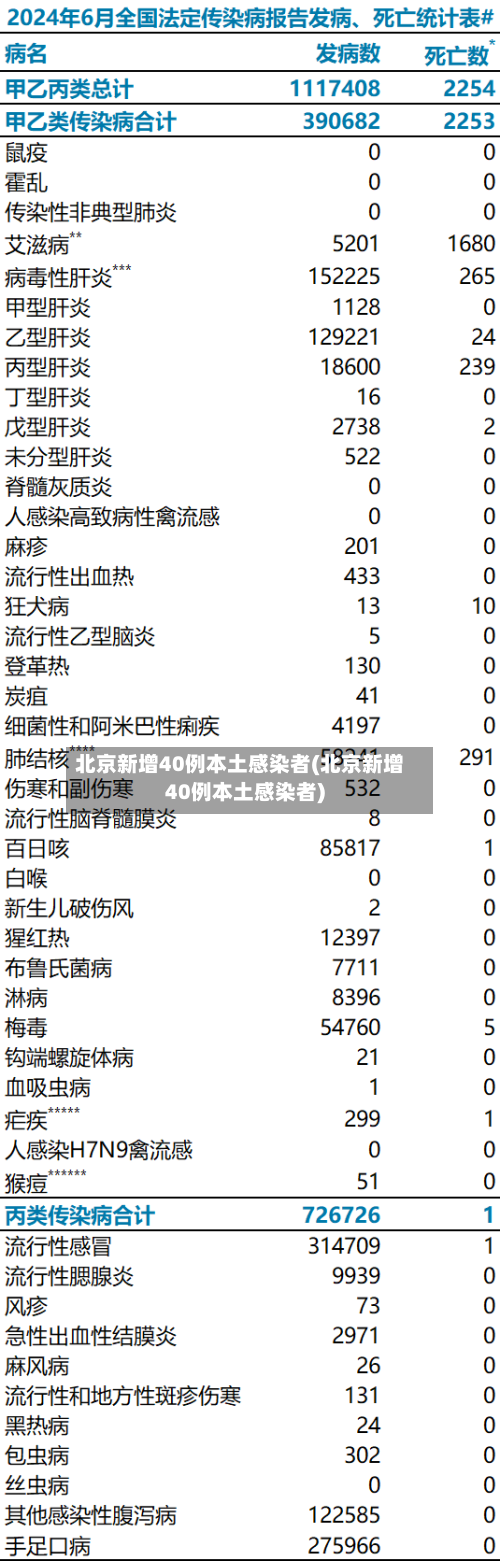 北京新增40例本土感染者(北京新增40例本土感染者)-第1张图片