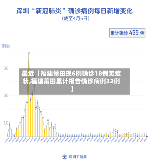 最近【福建莆田现6例确诊18例无症状,福建莆田累计报告确诊病例32例】-第1张图片