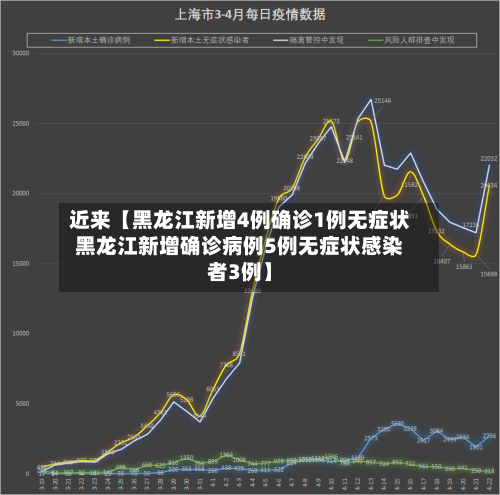 近来【黑龙江新增4例确诊1例无症状黑龙江新增确诊病例5例无症状感染者3例】-第2张图片