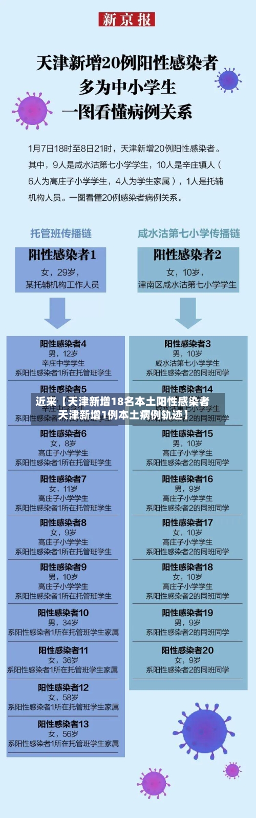 近来【天津新增18名本土阳性感染者天津新增1例本土病例轨迹】-第2张图片