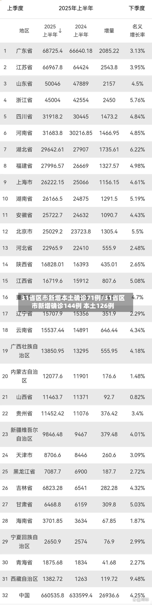31省区市新增本土确诊71例/31省区市新增确诊144例 本土126例-第2张图片