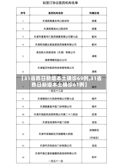 【31省昨日新增本土确诊69例,31省昨日新增本土确诊61例】-第2张图片