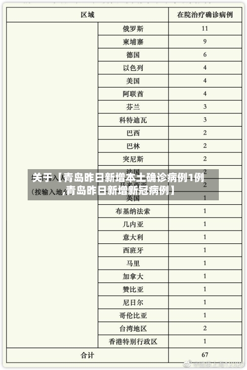 关于【青岛昨日新增本土确诊病例1例,青岛昨日新增新冠病例】-第1张图片