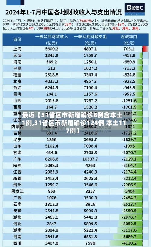 最近【31省区市新增确诊8例含本土1例,31省区市新增确诊124例 本土117例】-第1张图片