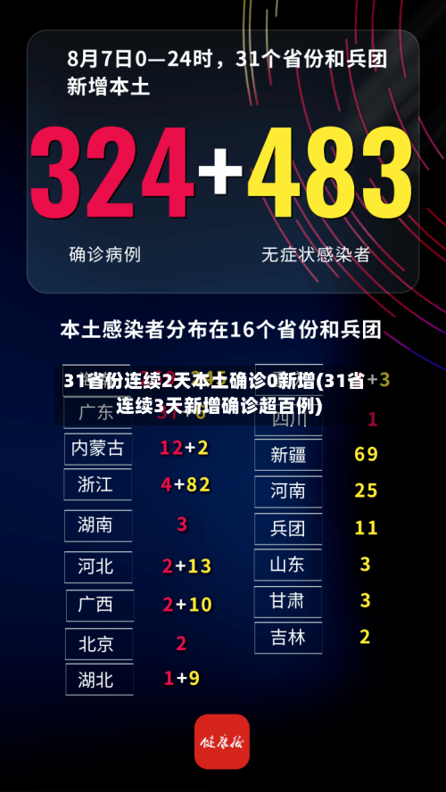 31省份连续2天本土确诊0新增(31省连续3天新增确诊超百例)-第1张图片