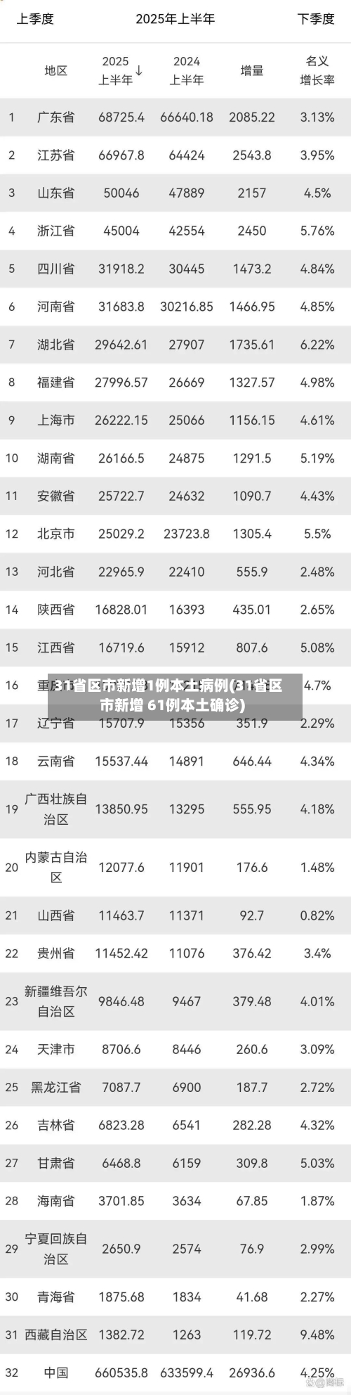 31省区市新增1例本土病例(31省区市新增 61例本土确诊)-第1张图片