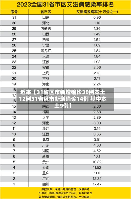 近来【31省区市新增确诊30例本土12例31省区市新增确诊14例 其中本土9例】-第1张图片