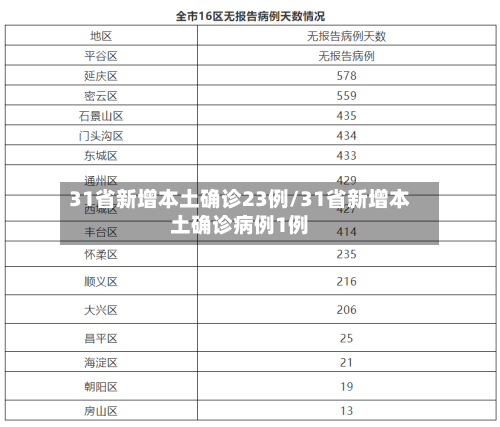 31省新增本土确诊23例/31省新增本土确诊病例1例-第2张图片